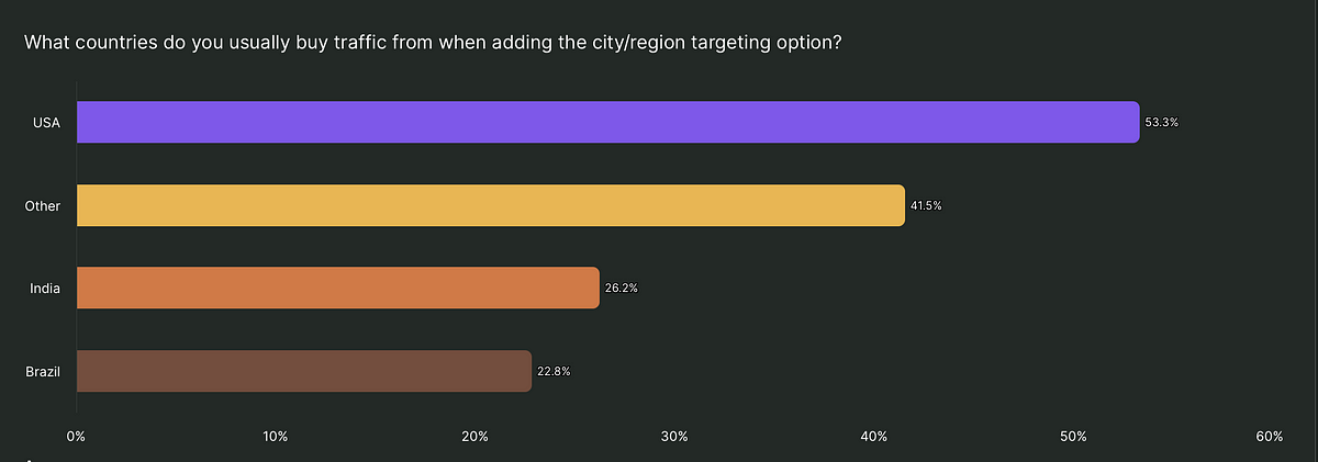 Survey results: countries where geo-targeting is used most