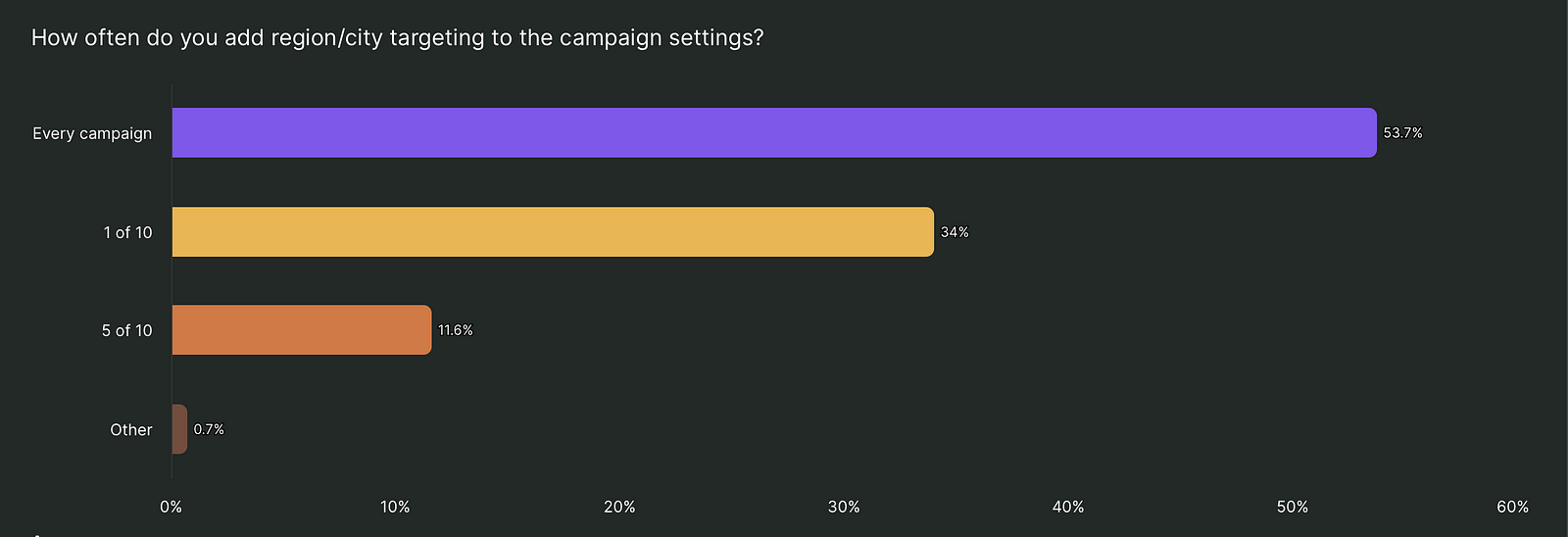 Survey results: frequency of region/city targeting use